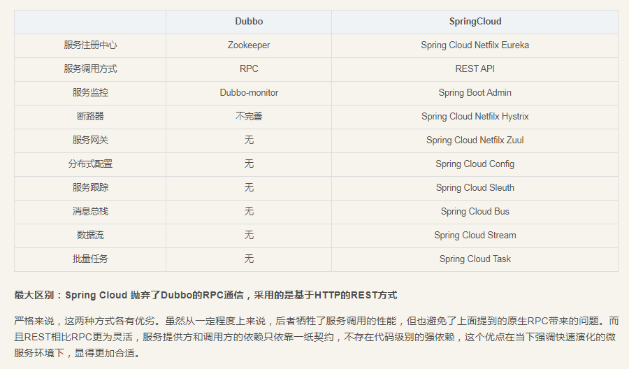 DobboVSSpringCloud