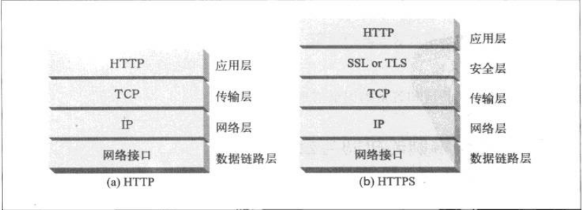 HTTP和HTTPS