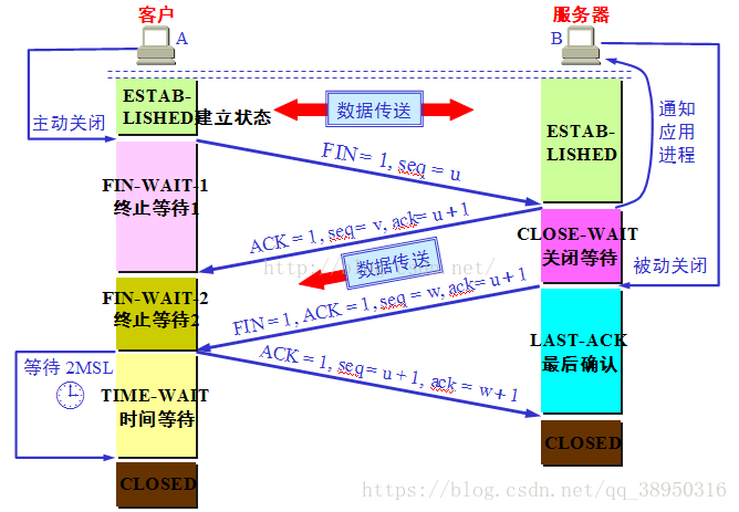 TCP四次挥手