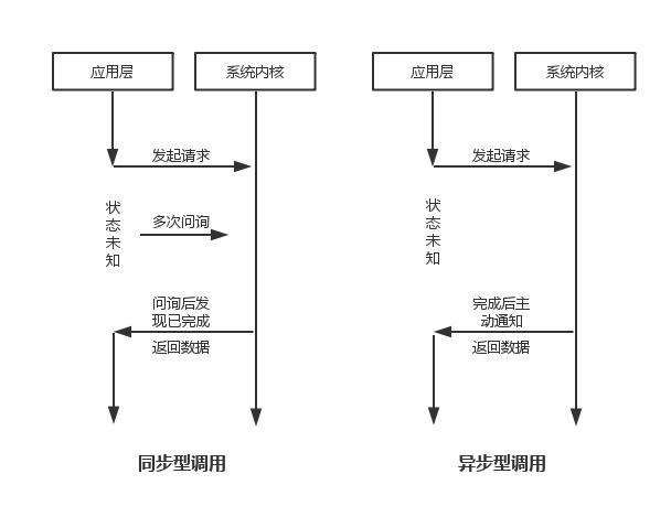 同步VS异步