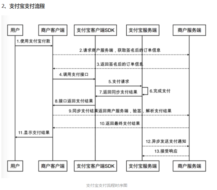 支付宝支付流程时序图