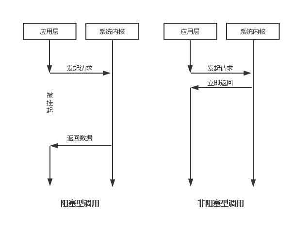 阻塞VS非阻塞